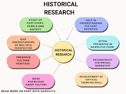 Unveiling the Past: The Power of Historical Research