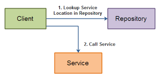 repositories