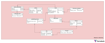 Exploring the Digital Library Database: A Gateway to Virtual Knowledge