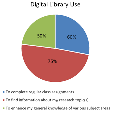 use of digital library