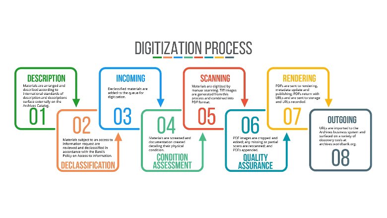 Transforming Libraries: The Power of Digitization for Preserving and Accessing Resources