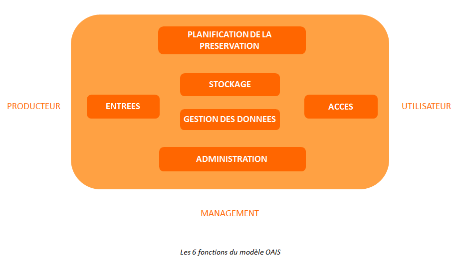 oais digital preservation
