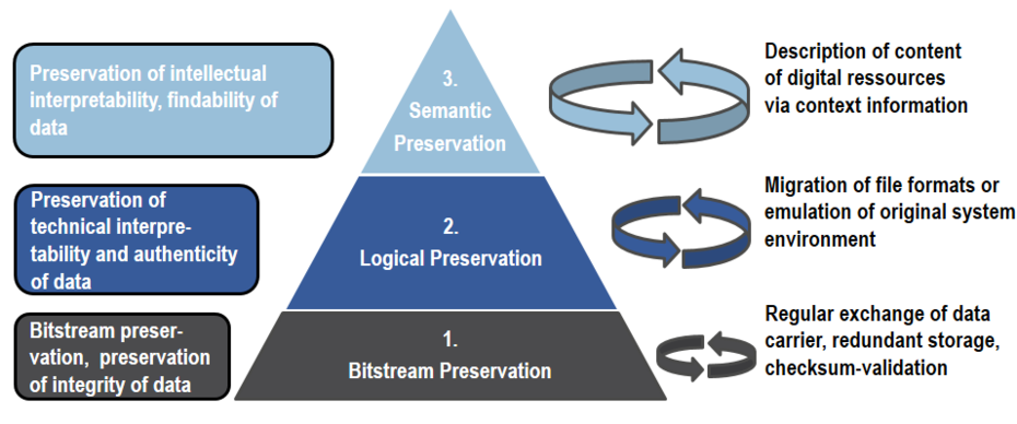 digital preservation tool